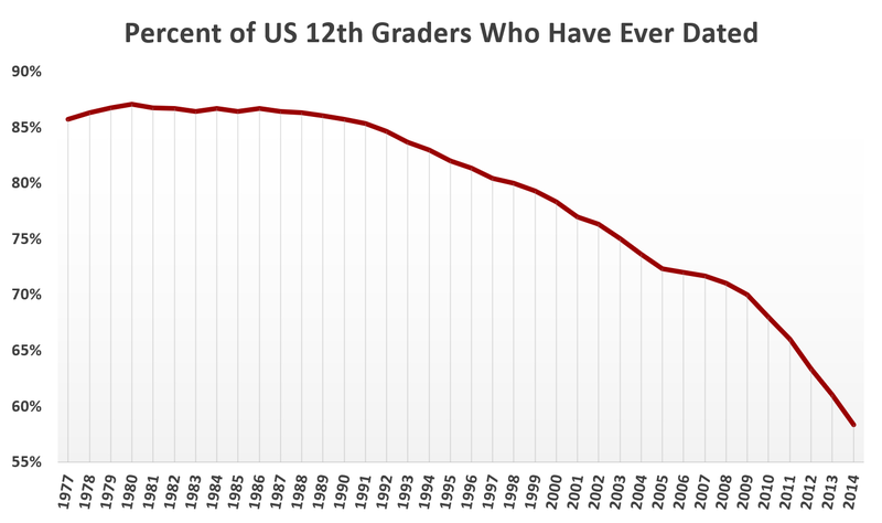 File:Percent of us 12th graders who have ever dated.png